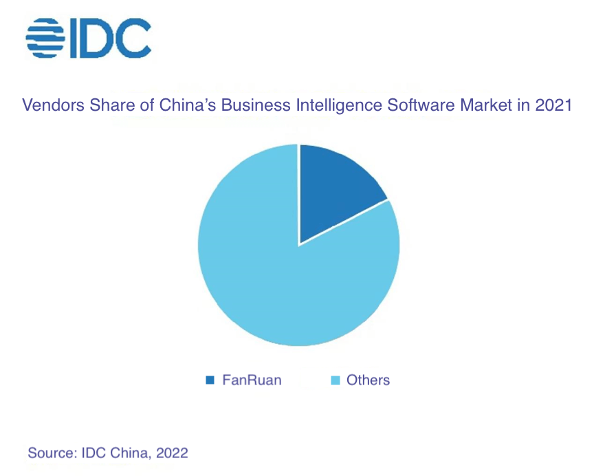 A picture of vendors share of China's BI market in 2021 by IDC