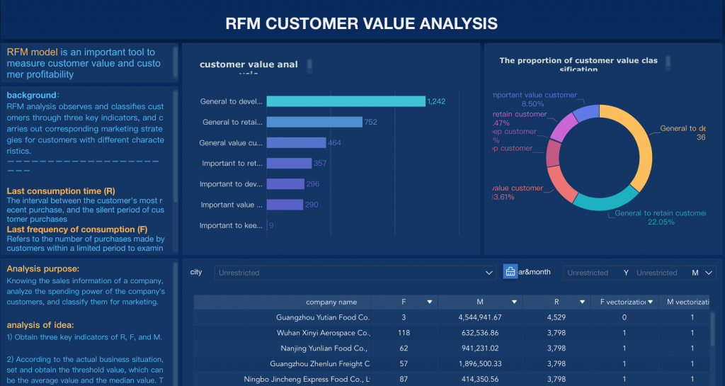 Business Intelligence technologies-FineBI