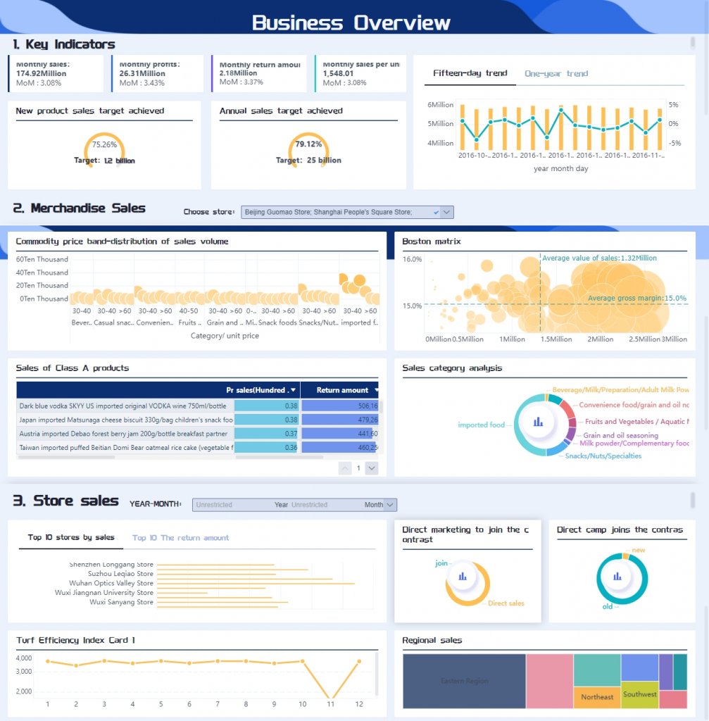 Business Intelligence technologies-dashboard sample