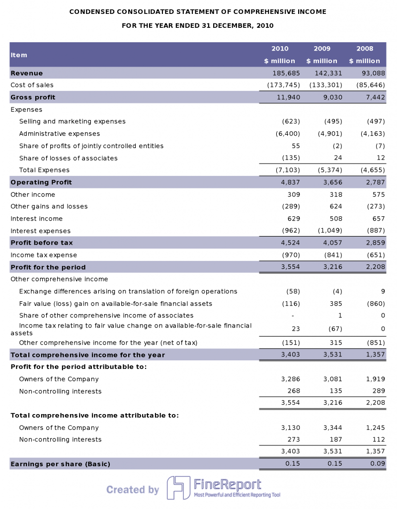 Income statement by FineReport