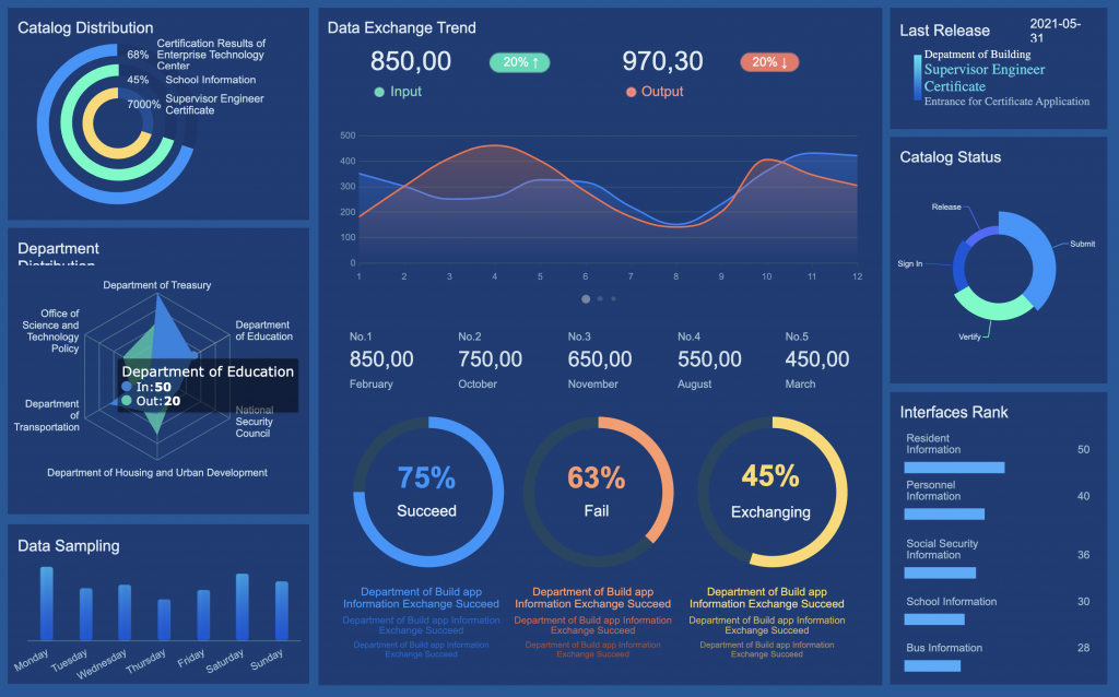 an interface of BI visualization to analyze using Fanruan’s BI platform FineBI