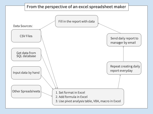 Procedures of Making Daily Sales Reports in Excel