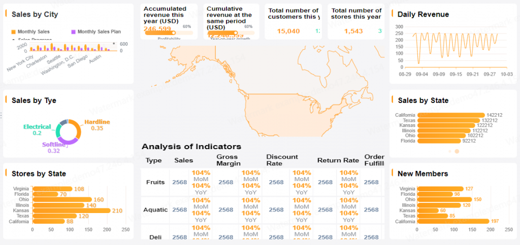 Sales Performance Dashboard Example by FineReport