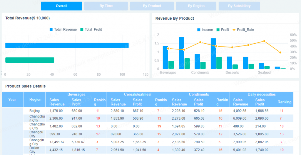 Multi-dimensional Sales Dashboard (by FineReport)