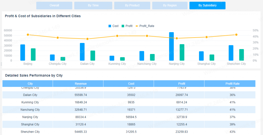 Multi-dimensional Sales Dashboard (by FineReport)