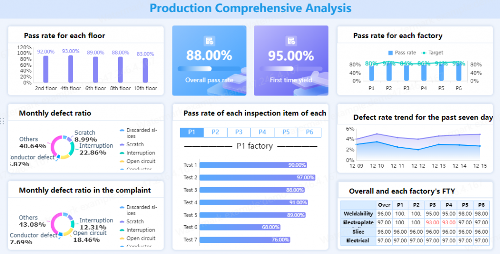 Production management report by FineReport