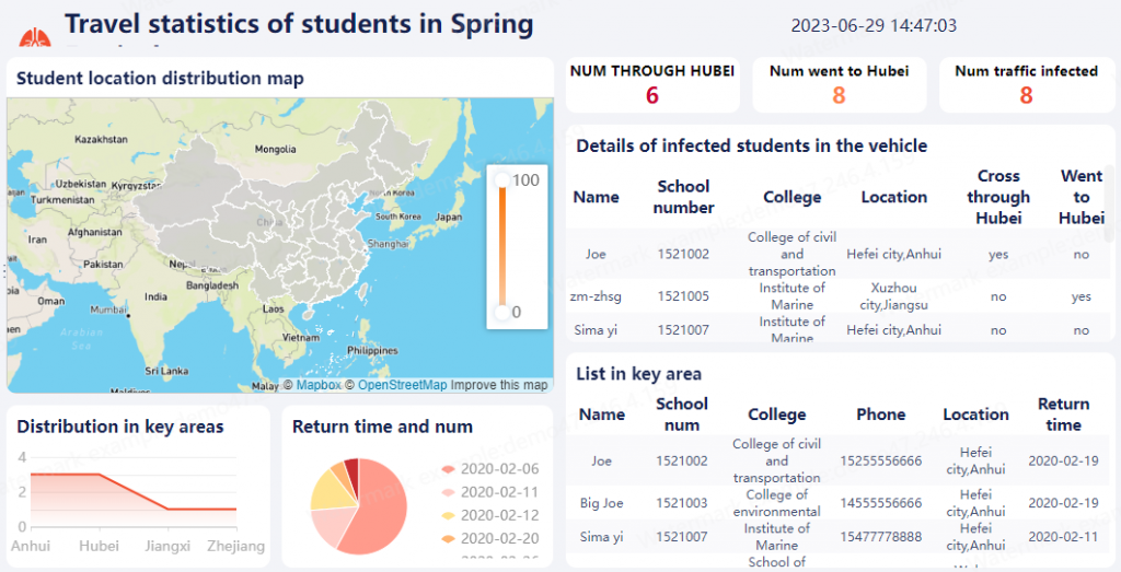 Travel statistics of students in Spring (by FineReport)