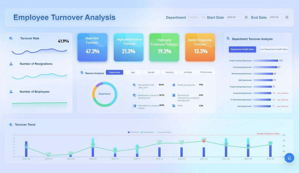 A dashboard created by FineReport