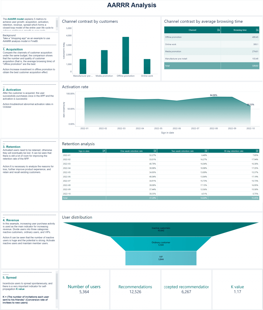 AARRR Analysis for the data analyst