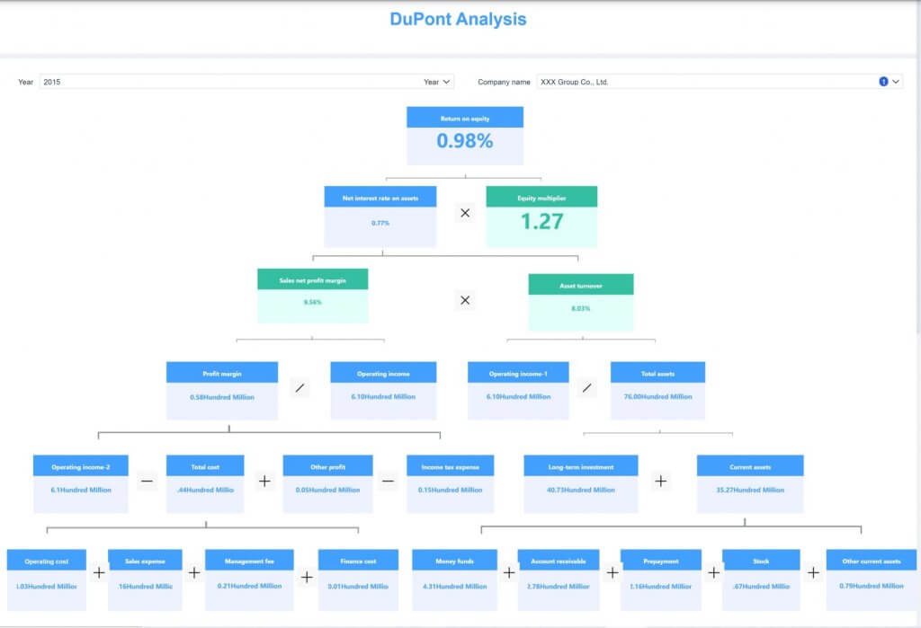 DuPont Analysis for the data analyst