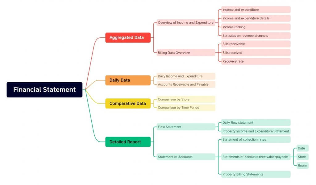 Financial Statements