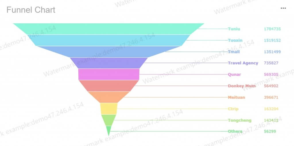 Funnel chart for the data analyst