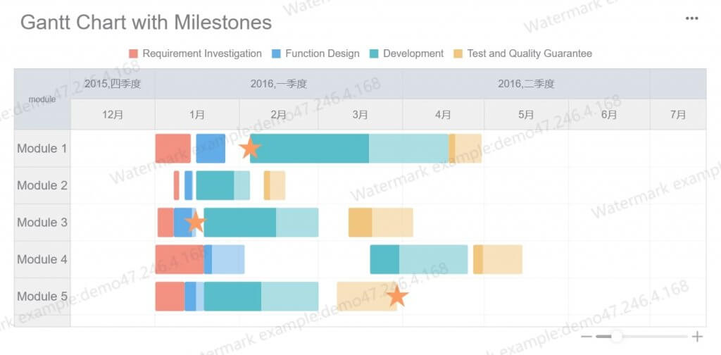 Milestone Gantt Chart