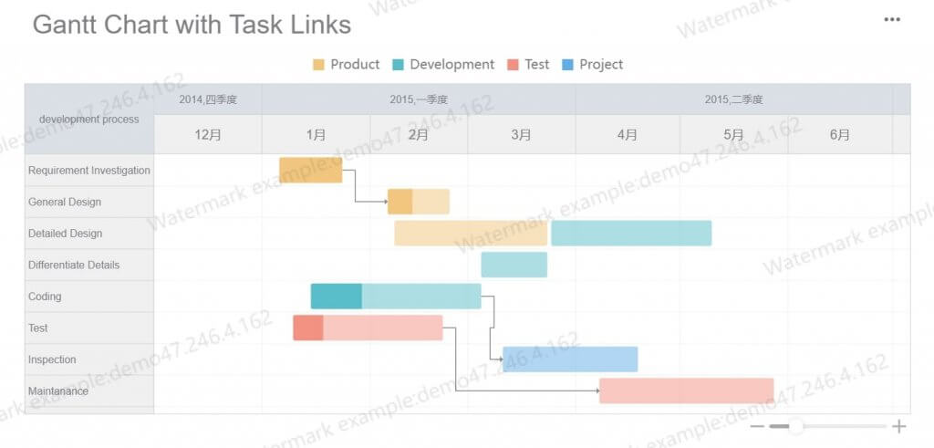 Gantt Chart with Relevancy Line