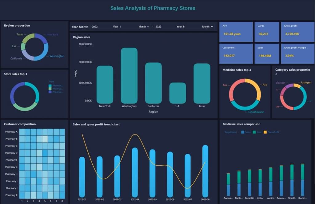 Sales Analysis for the data analyst