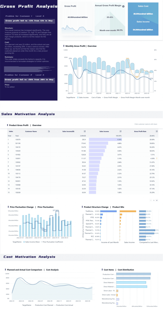 Gross Profit Analysis for the data analyst