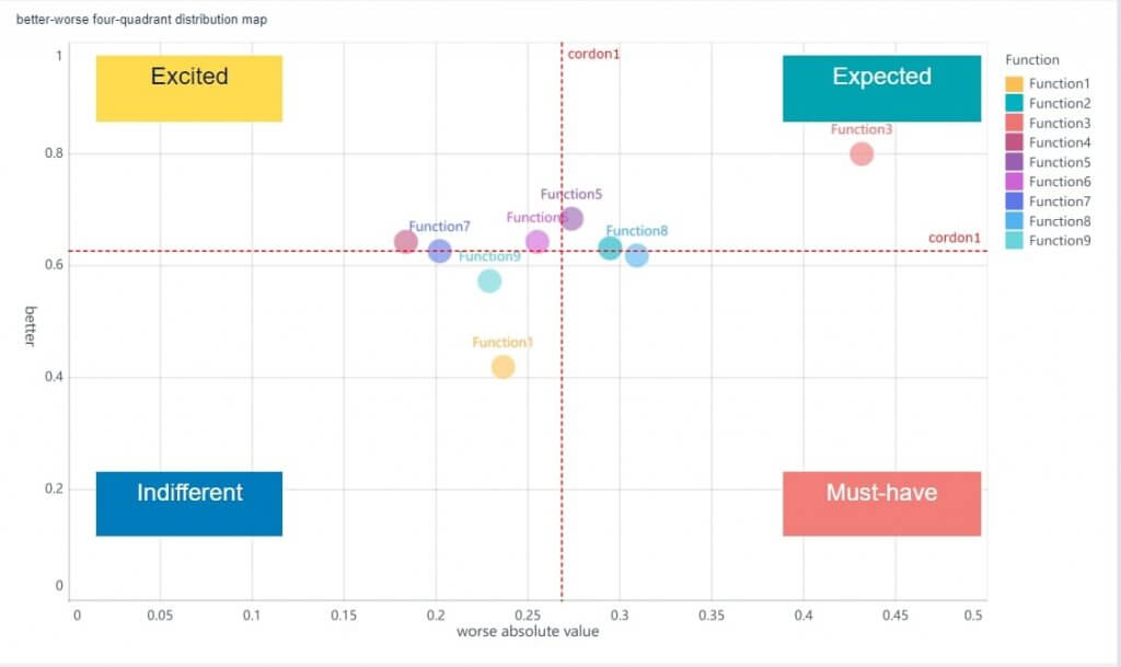 data analyst jobs-Kano model made by FineBI