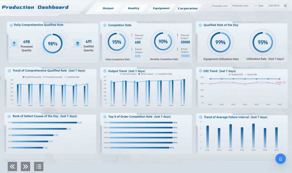 Production Dashboard for the data analyst