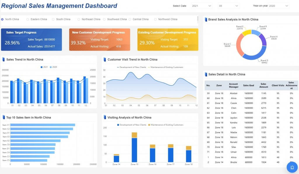 Regional Sales Management Dashboard by FineReport