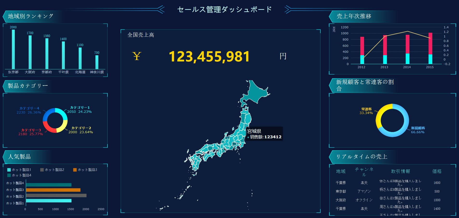 売上KPIダッシュボード