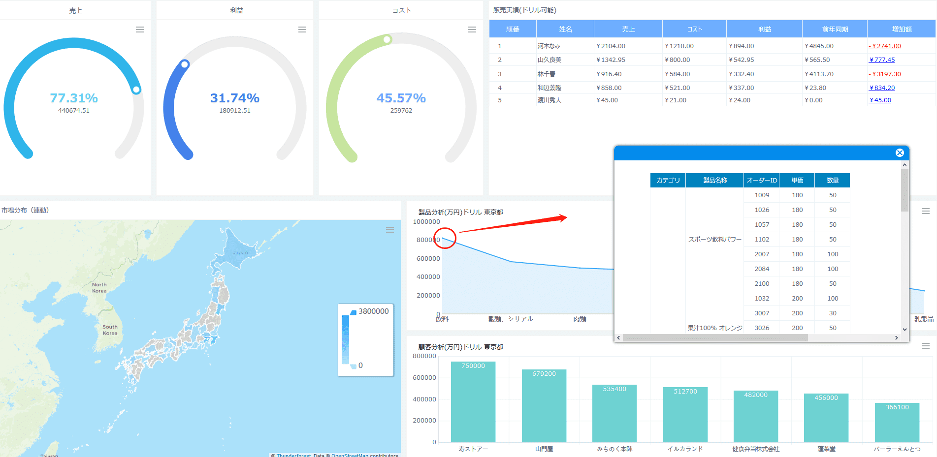 売上KPIダッシュボード