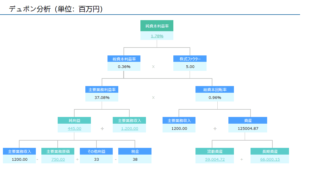 デュボン分析