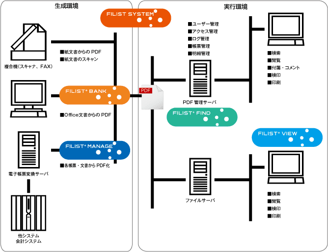 FILIST SYSTEM