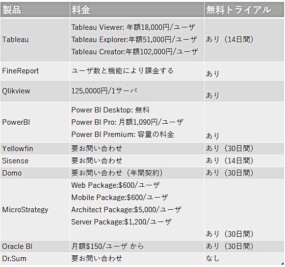 BIツール料金比較表