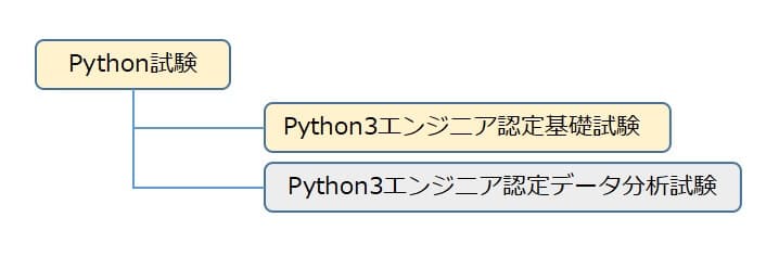 Python 3 エンジニア認定基礎試験・データ分析試験