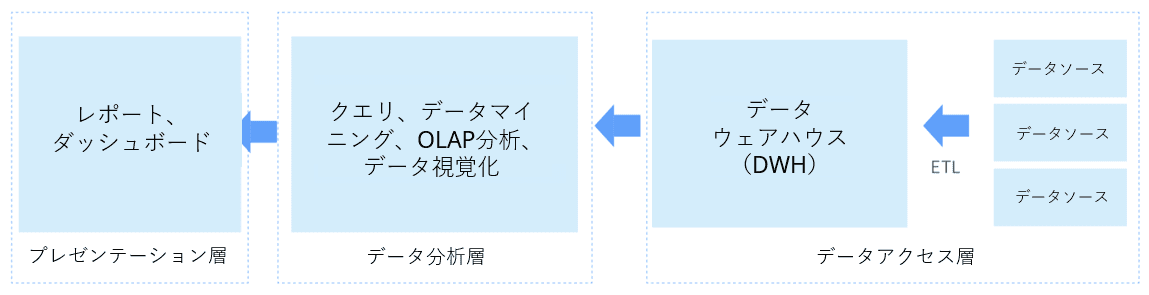 BIシステムの構成