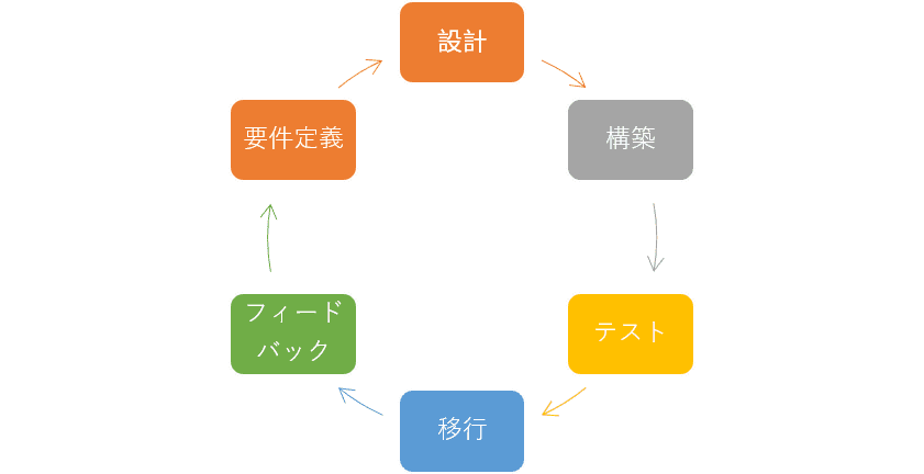 BIシステム導入の流れ