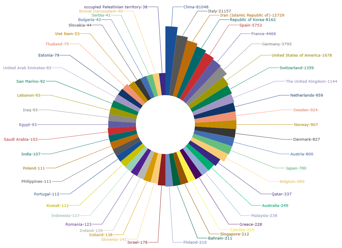 worldrosechart