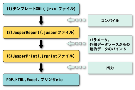 JasperReportsとは