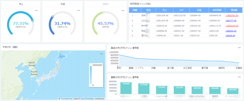 今さら聞けない 優れたダッシュボードデザインのコツと参考例を解説