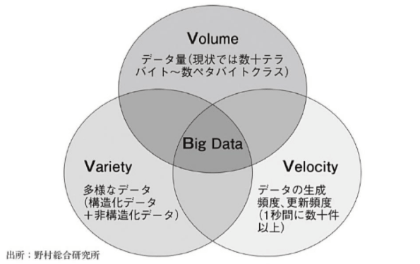 ビッグデータとは　