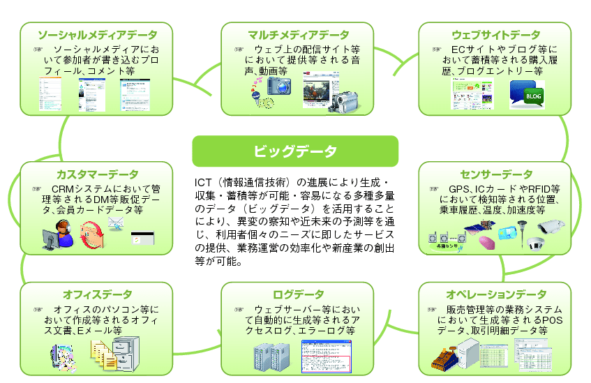 ビッグデータの活用に関するアドホックグループ