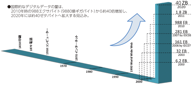 ビッグデータの量的側面