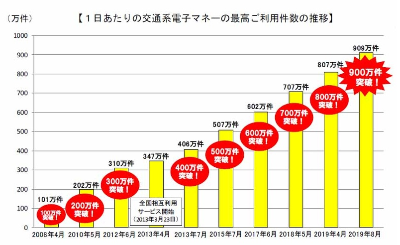 データ発生の速さ