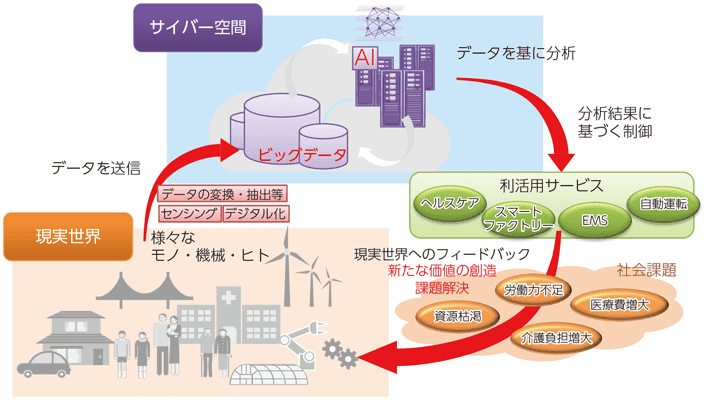 ビッグデータ活用