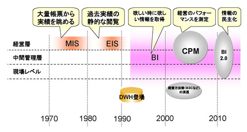 BIの沿革と発展