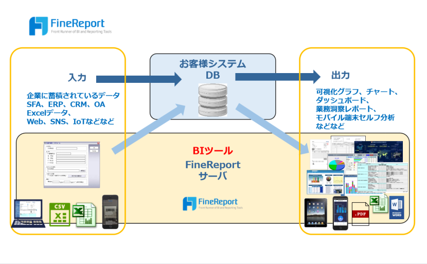 BIツールFinereport