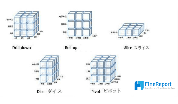 BIツールのOLAP