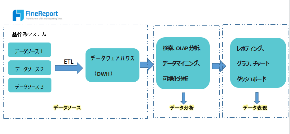 BIツールの機能構成