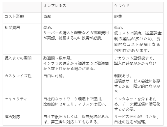 オンプレミスBIとクラウドBIの比較