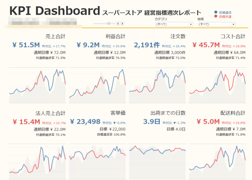 財務KPIダッシュボード