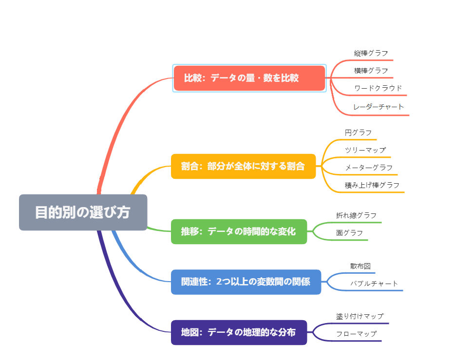 超わかりやすい グラフの種類と使い分け 効果的なデータ可視化を目指せ 超わかりやすい グラフの種類と使い分け 効果的なデータ可視化を目指せ