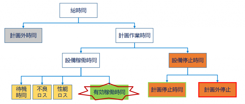 設備総合効率　稼働時間