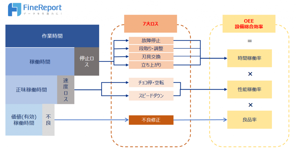 OEE設備総合効率の7大ロス