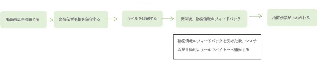 工場ペーパレス化事例０