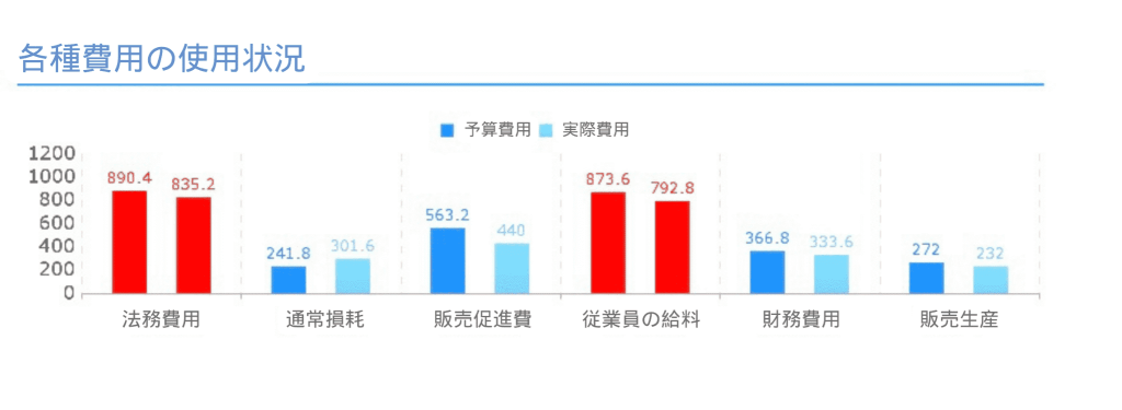 FineReportで構築した予算管理システムの予算執行状況ダッシュボード２